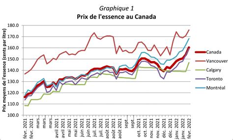 prix de l'essence quebec historique